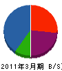 日新建工大阪 貸借対照表 2011年3月期