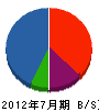 埼玉県南建築（同） 貸借対照表 2012年7月期