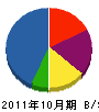 佐藤工業 貸借対照表 2011年10月期