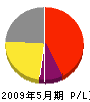福田電設 損益計算書 2009年5月期