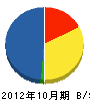 藤沢防災設備 貸借対照表 2012年10月期