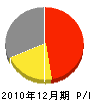 堀田組 損益計算書 2010年12月期
