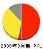 埼玉県電業（同） 損益計算書 2008年3月期
