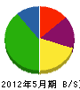 田端建設 貸借対照表 2012年5月期
