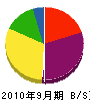 柴田水道工業 貸借対照表 2010年9月期