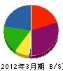 小田島道路 貸借対照表 2012年3月期