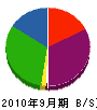 川井工務店 貸借対照表 2010年9月期