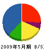 嶋田設備 貸借対照表 2009年5月期