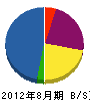 トウケン工業 貸借対照表 2012年8月期