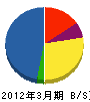 秋田通信ネットワーク 貸借対照表 2012年3月期