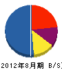 埼北防災 貸借対照表 2012年8月期