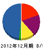 岡田工務店 貸借対照表 2012年12月期