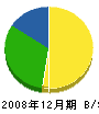 須田通信 貸借対照表 2008年12月期