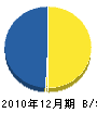 山田組 貸借対照表 2010年12月期