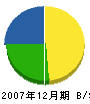 濱田工務店 貸借対照表 2007年12月期