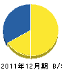 加藤建設 貸借対照表 2011年12月期 加藤建設 貸借対照表 2011年12月期