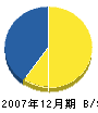 吉田ポンプ店 貸借対照表 2007年12月期