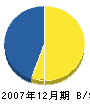 秋山技建 貸借対照表 2007年12月期