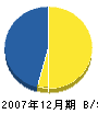 田中工務店 貸借対照表 2007年12月期