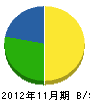 糸永組 貸借対照表 2012年11月期
