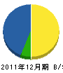 小田建設 貸借対照表 2011年12月期