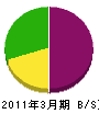 田代工業所 貸借対照表 2011年3月期