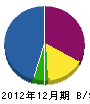小田塗装 貸借対照表 2012年12月期