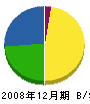 濱田工務店 貸借対照表 2008年12月期