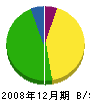 遠藤組 貸借対照表 2008年12月期