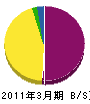小泉土木 貸借対照表 2011年3月期
