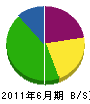 貴島組 貸借対照表 2011年6月期