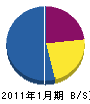 高田造園 貸借対照表 2011年1月期