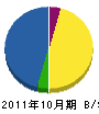 竹田建設 貸借対照表 2011年10月期