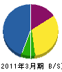 神奈川県建設防水事業（同） 貸借対照表 2011年3月期