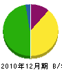 小島電気空調サービス 貸借対照表 2010年12月期