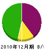 呉水道工業所 貸借対照表 2010年12月期