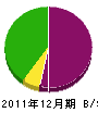 佐藤電業社 貸借対照表 2011年12月期