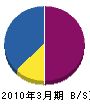 田中造園 貸借対照表 2010年3月期