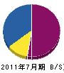 戸島建設 貸借対照表 2011年7月期