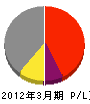 起田住建 損益計算書 2012年3月期