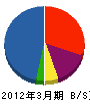 太田工務店 貸借対照表 2012年3月期