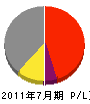 久留米土木 損益計算書 2011年7月期