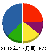佐藤施設工業 貸借対照表 2012年12月期