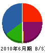 宮崎組 貸借対照表 2010年6月期