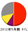 小田電気商会 損益計算書 2012年5月期