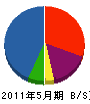 加藤鉄工所 貸借対照表 2011年5月期