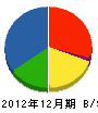 堀田建設 貸借対照表 2012年12月期