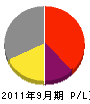 富田塗装所 損益計算書 2011年9月期