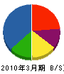 堀川林業 貸借対照表 2010年3月期