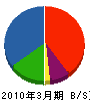 角弘 貸借対照表 2010年3月期